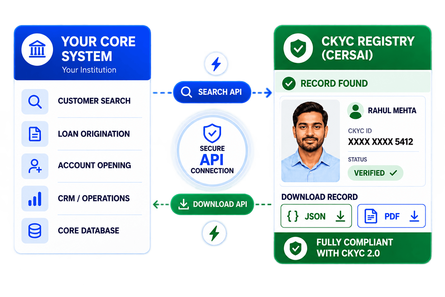 Search and download CKYC records, straight from your core systems