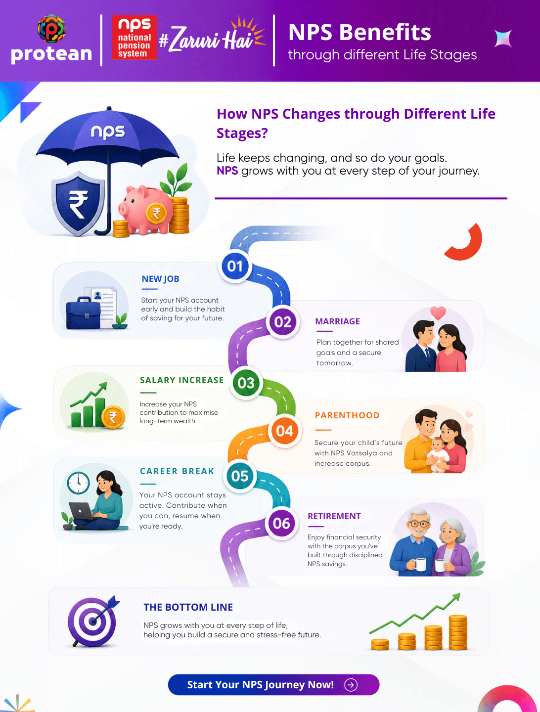 NPS planning across job, marriage, parenthood, career break and retirement.