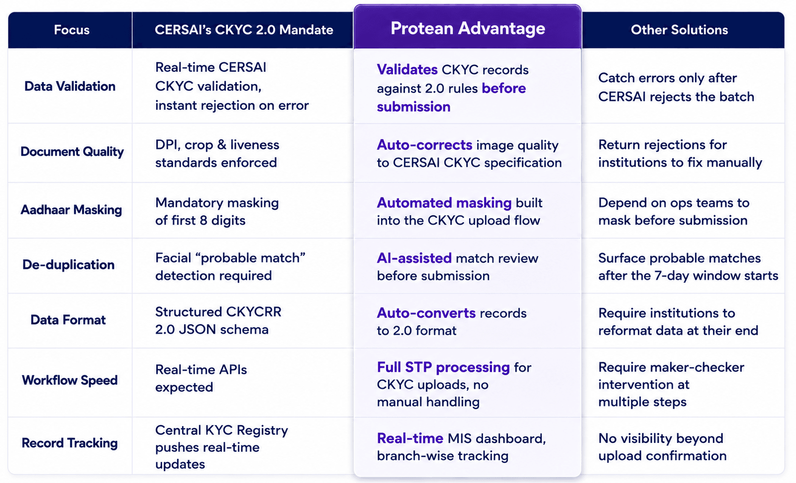 CKYCRR 2.0 and Protean Advantage