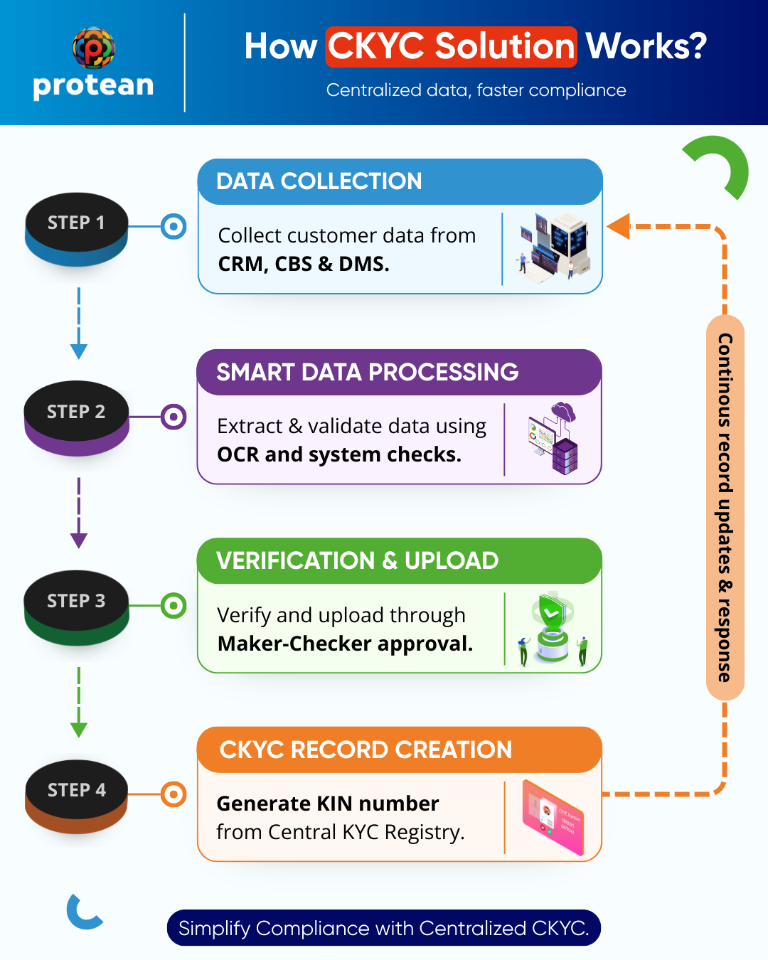 CKYC Solution Works