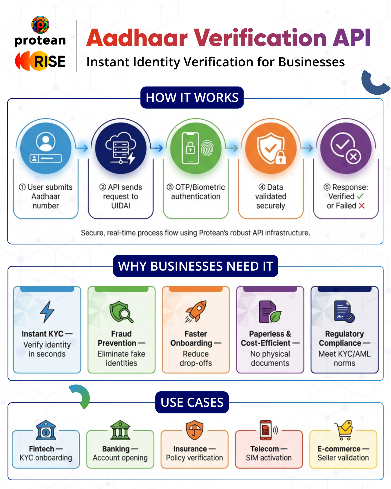 Aadhaar Verification API | Fast KYC & Identity Check Solution